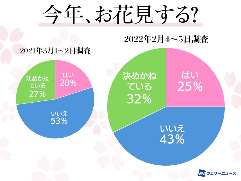 お花見調査結果 お花見は開花状況より 混雑 感染対策 ウェザーニュース お花見調査結果 お花見は開花状況より 混雑 感染対策 ウェザーニュース