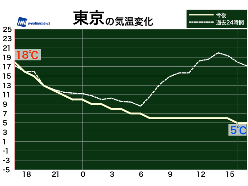 3月18日 金 各地の気温変化と最適な服装 ウェザーニュース