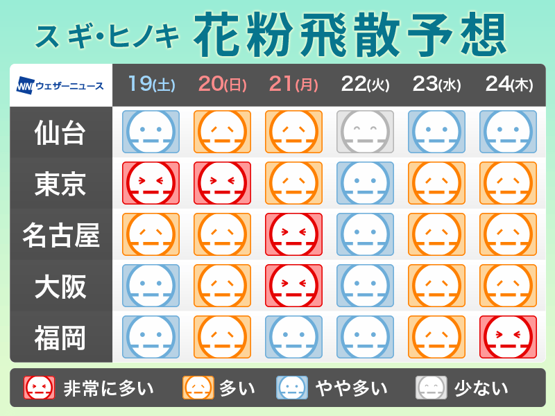 3月19日 土 の花粉飛散予想 東京は雨上がりで大量飛散に注意 ウェザーニュース