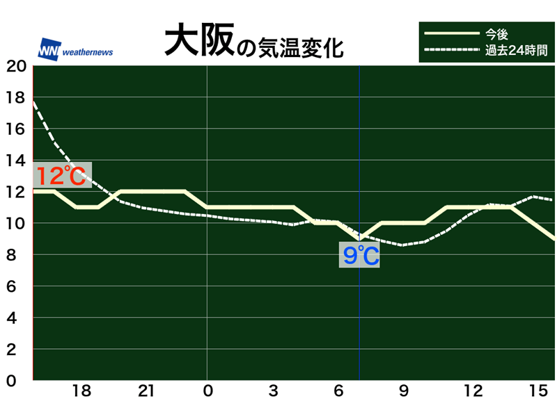 3月19日 土 各地の気温変化と最適な服装 ウェザーニュース