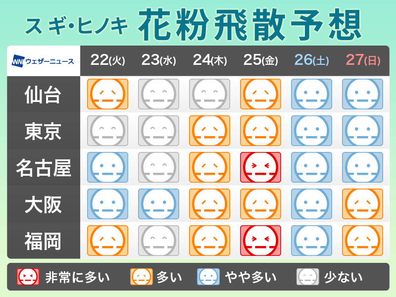 3月22日 火 の花粉飛散予想 雨で寒い関東は 少ない 予想 ウェザーニュース