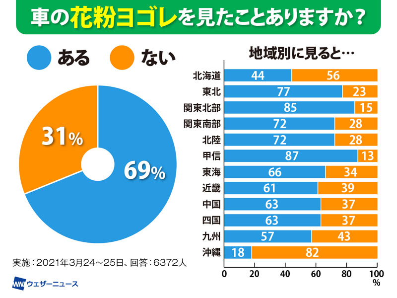 車についた花粉には お湯 が効く ウェザーニュース