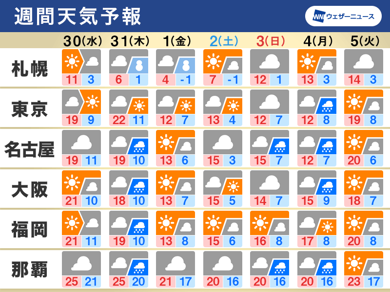 週間天気 周期的に雨が降り 気温変化が大きい 3月30日 水 4月5日 火 ウェザーニュース