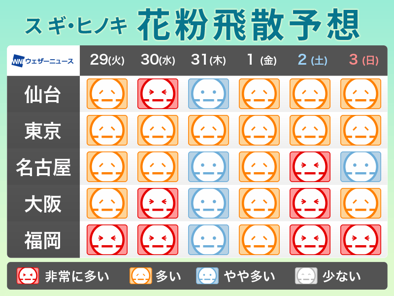 3月29日(火)の花粉飛散予想 花曇りで気温低くても油断禁物 - ウェザー