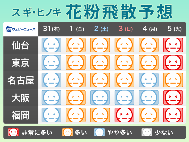 3月31日 木 の花粉飛散予想 雨のところが多く 花粉飛散は やや多い 予想 ウェザーニュース
