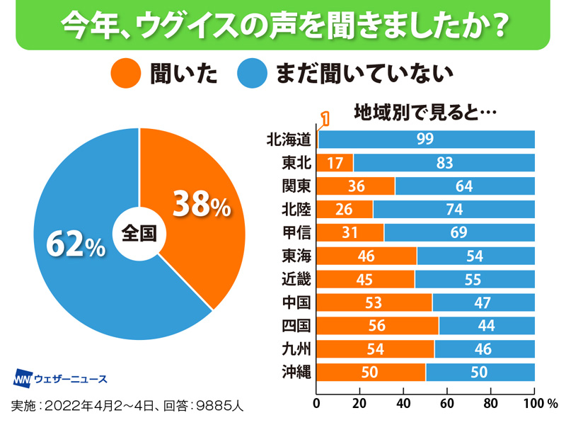 うぐいすは何月まで鳴くのか？