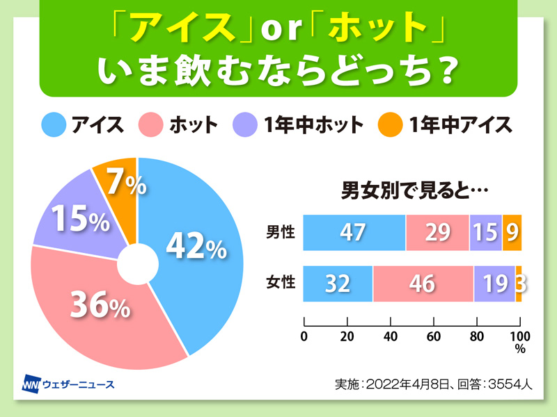 大腸専門医が「ホット」を飲む理由 - ウェザーニュース