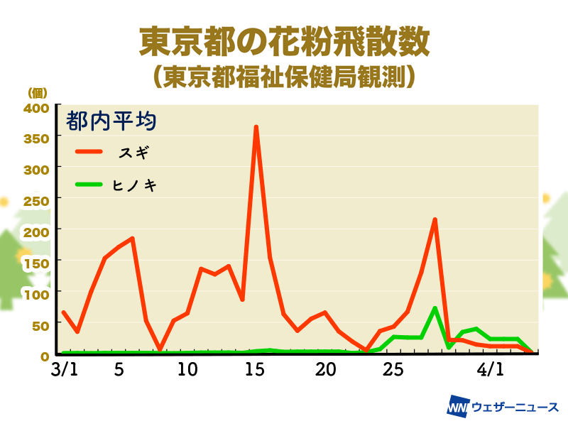 東京などスギからヒノキ花粉の季節へ 万全の対策を ウェザーニュース 東京などスギからヒノキ花粉の季節へ 万全の対策を ウェザーニュース