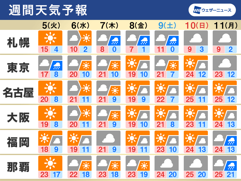 週間天気予報 西日本や東日本は晴れる日多く 週末は夏日予想も 4月5日 火 11日 月 ウェザーニュース