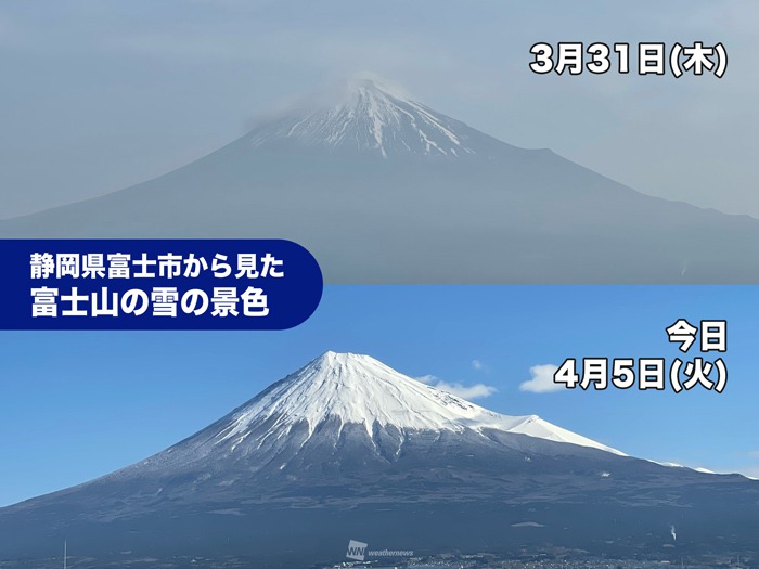 富士山が青空に映える 4月に入り再びしっかり雪化粧 ウェザーニュース