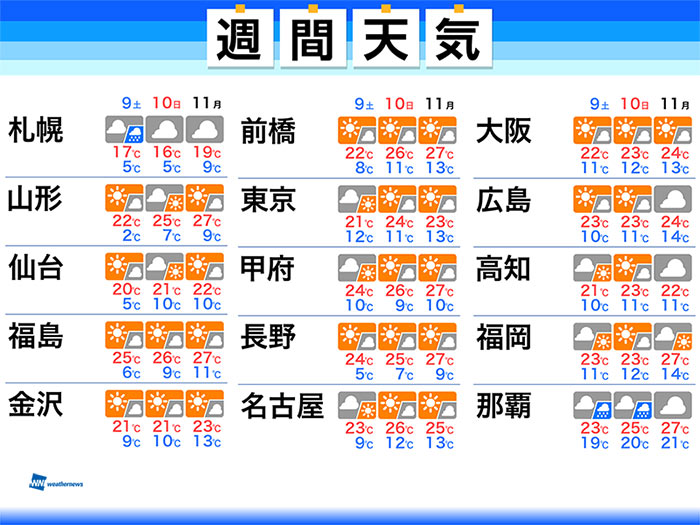 週末から週明けにかけて一気に初夏の陽気 夏日予想も ウェザーニュース