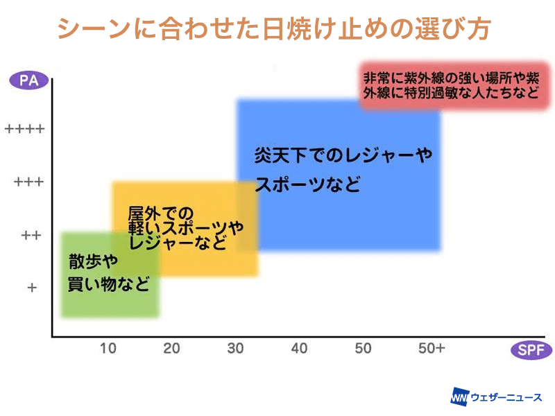 オファー 日焼け 止め 選び方 ポイント