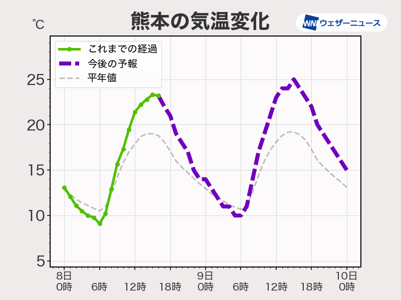 明日4月9日 土 の天気 春本番の陽気続き 西日本では 夏日 予想も ウェザーニュース