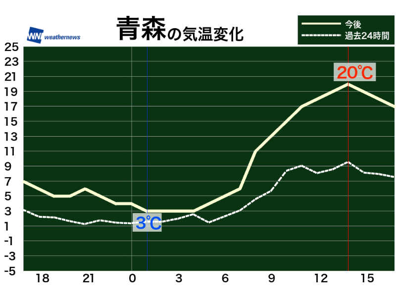 4月9日 土 各地の気温変化と最適な服装 ウェザーニュース