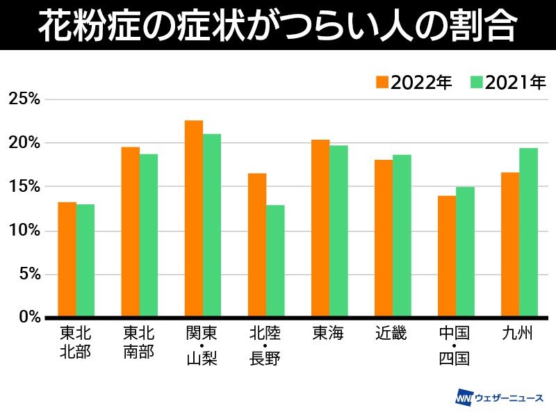 花粉 西日本は来週にも 関東なども4月下旬には花粉ピーク越え ウェザーニュース