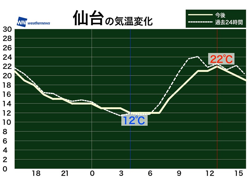 4月12日 火 各地の気温変化と最適な服装 ウェザーニュース