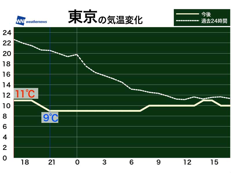 4月15日 金 各地の気温変化と最適な服装 ウェザーニュース