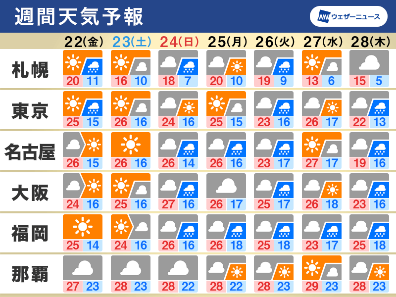 週間天気予報 明日以降は高温傾向 来週は梅雨の走りに 4月22日 金 28日 木 ウェザーニュース