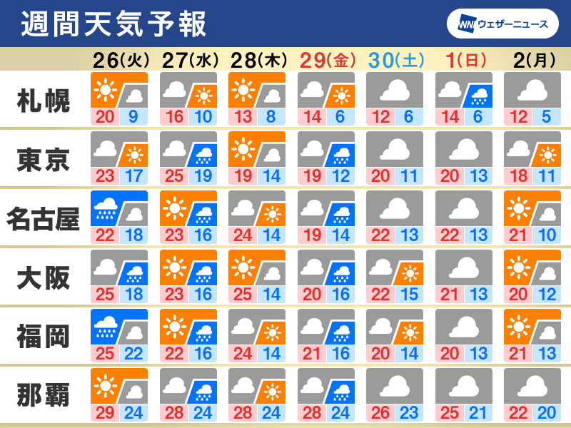 週間天気 周期的に雨、昭和の日の29日(金)も雨風の強まりに注意 - ウェザーニュース
