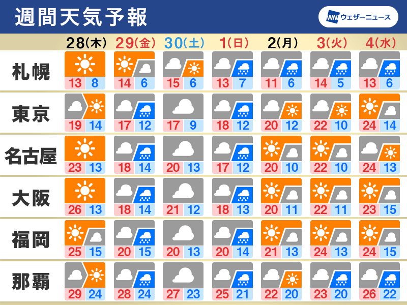 週間天気予報 Gw初日は広く雨スタート 天気は周期的に変化 4月28日 木 5月4日 水 ウェザーニュース