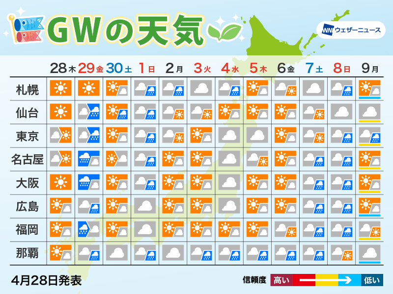 ゴールデンウィークの天気予報 Gw前半に広範囲で雨 後半は晴れて暑い日も ウェザーニュース