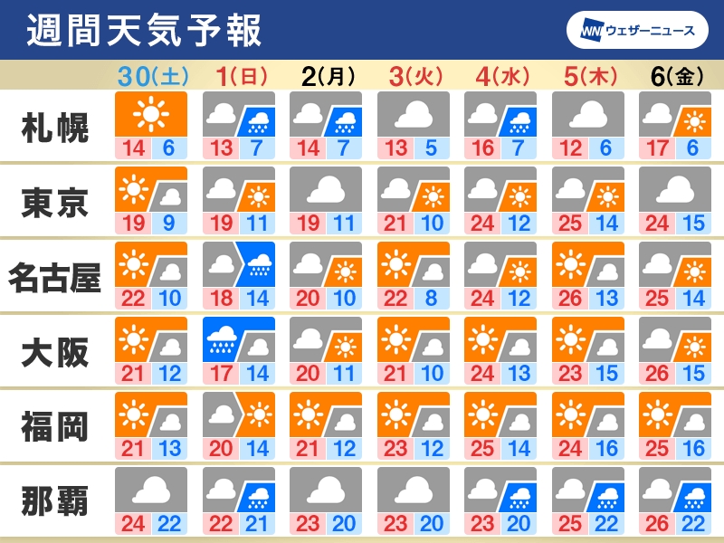 週間天気予報 Gw中頃は西日本や東日本で晴れ 後半ほど気温は高め 4月30日 土 5月6日 金 ウェザーニュース