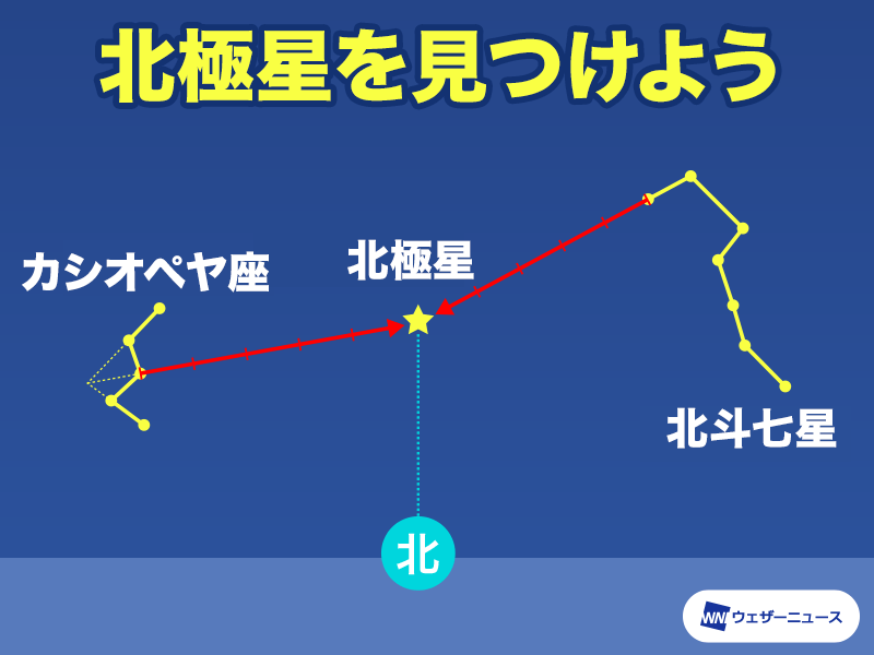 北極星の見つけ方 北斗七星やカシオペヤ座が目印 - ウェザーニュース