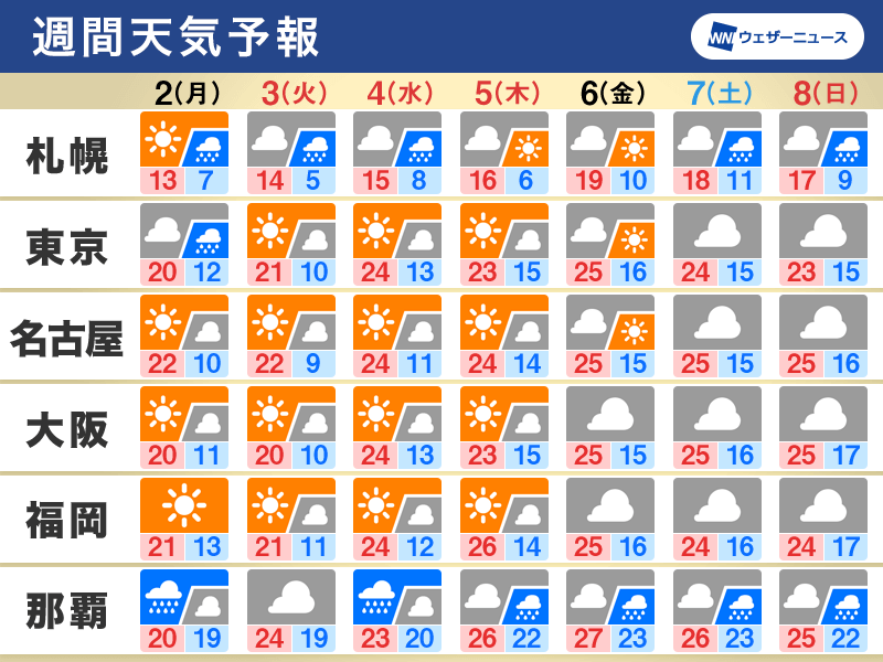 週間天気予報 Gw中頃の関東以西は穏やかな天気 後半は暑さ復活 5月2日 月 5月8日 日 ウェザーニュース