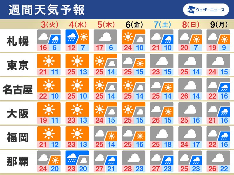 週間天気予報 Gw中盤は広く晴天で夏日も 沖縄は梅雨入りの気配 5月3日 火 9日 月 ウェザーニュース