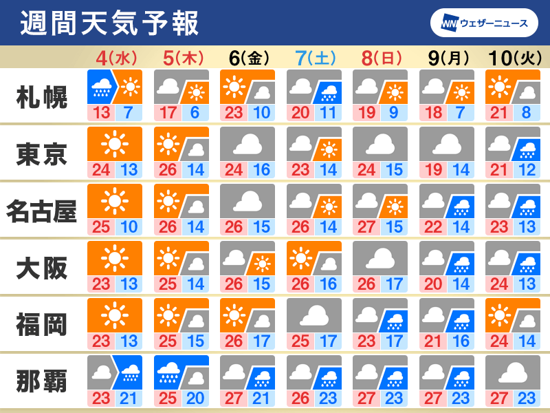 週間天気予報 Gw中盤は休日を満喫できる晴天 沖縄は梅雨入りの気配 5月4日 水 10日 火 ウェザーニュース