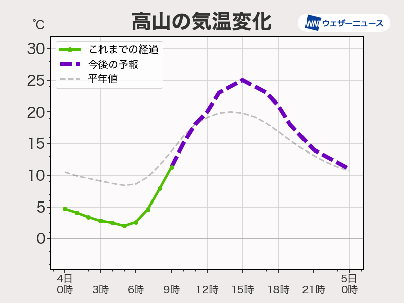 昼間は気温上昇 仙台は25 の夏日 東京は24 予想 ウェザーニュース