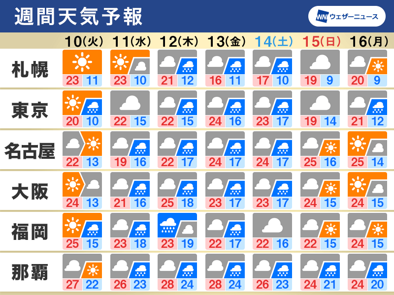 週間天気予報 今週は雨の日多い 週後半は強雨や大雨のおそれ 5月10日