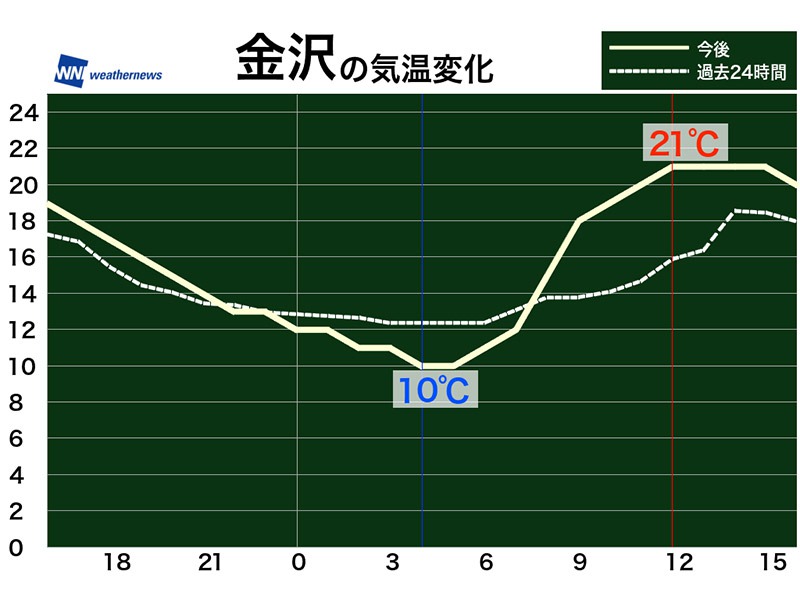 5月10日 火 各地の気温変化と最適な服装 ウェザーニュース