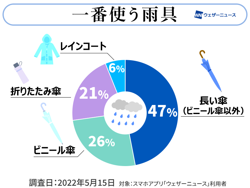 一番よく使う雨具は約半数が長い傘 男女で使用割合に大きな差 ウェザーニュース