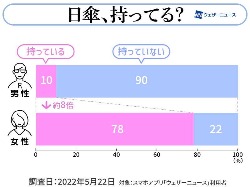 日傘の所有率は女性8割 男性も1割にのぼる ウェザーニュース