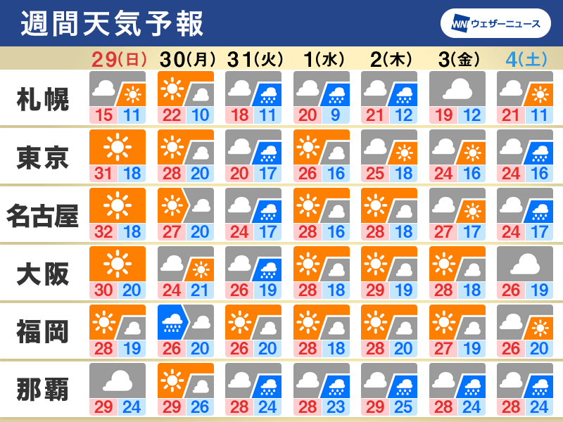週間天気予報 日曜は東京など真夏日に 来週も梅雨入り前の晴天か - ウェザーニュース
