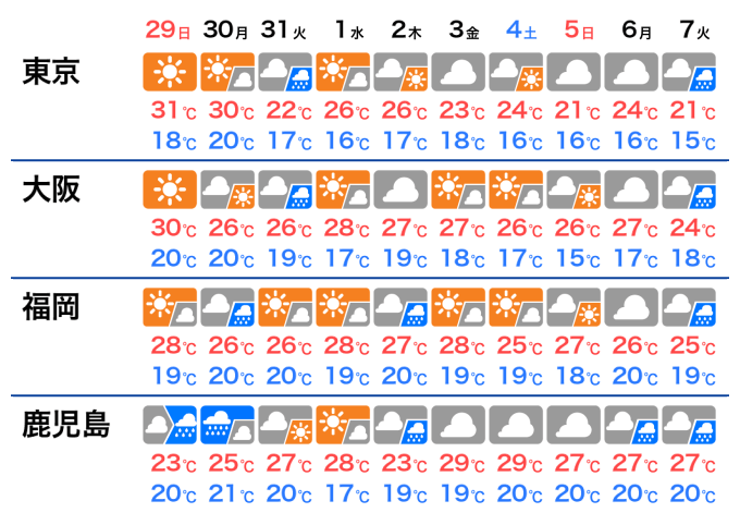 週間天気予報 週前半は広範囲で雨に 来週も梅雨入り前の晴天か 5月30日 月 6月5日 日 ウェザーニュース