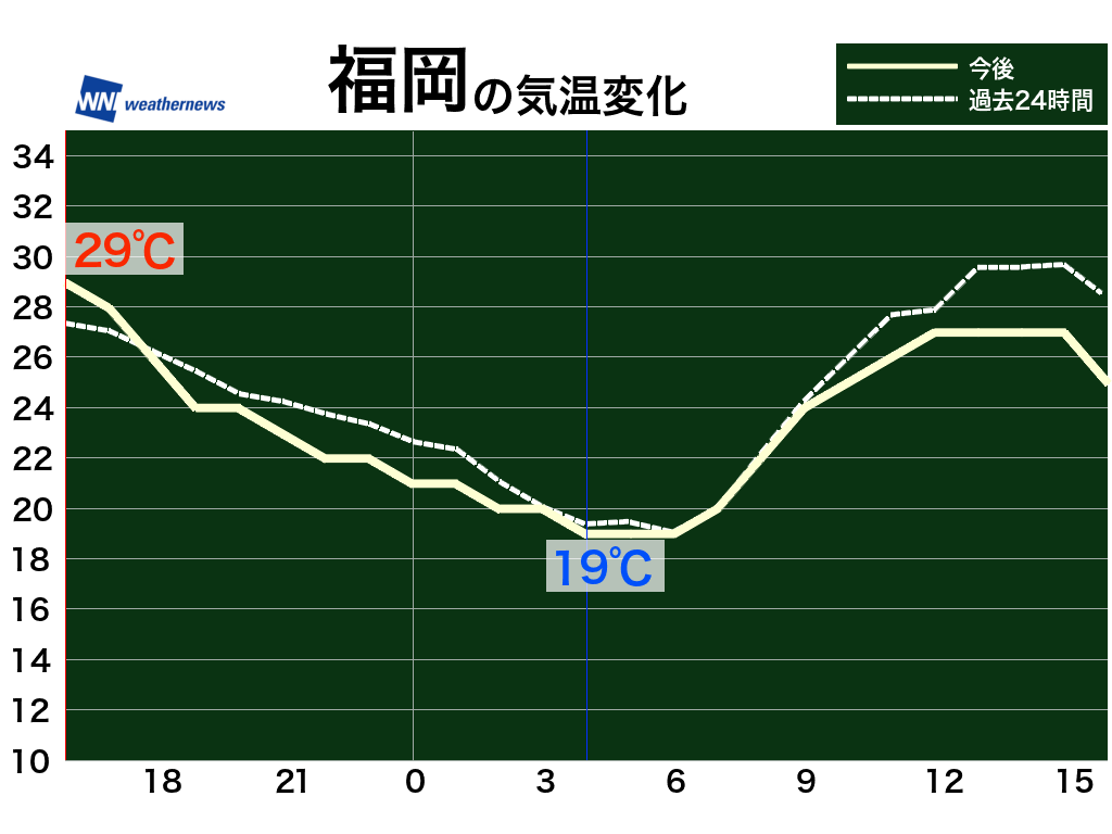 5月29日 日 各地の気温変化と最適な服装 ウェザーニュース