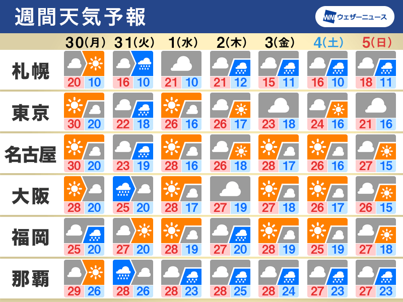 週間天気予報 週前半は広く雨 6月入っても梅雨入り前の晴天か 5月30日 月 6月5日 日 ウェザーニュース