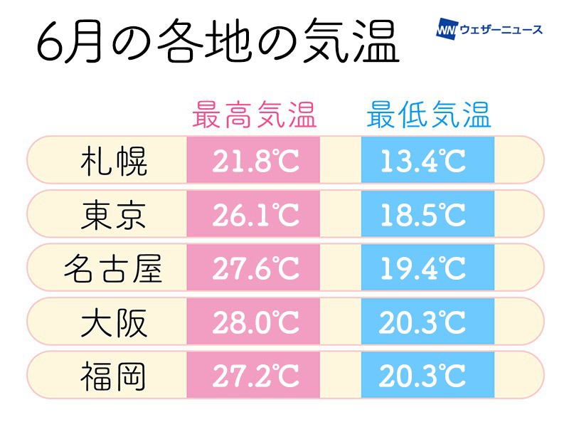 気温も湿度も上昇する6月 服装選びのポイントは ウェザーニュース