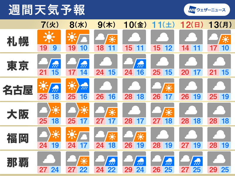 週間天気予報 関東や東北など曇りや雨が続く 気温の低い日も 6月7日 火 6月13日 月 ウェザーニュース