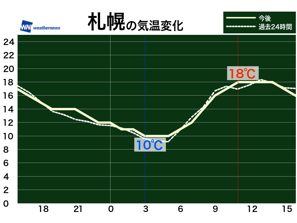 6月8日 水 各地の気温変化と最適な服装 ウェザーニュース