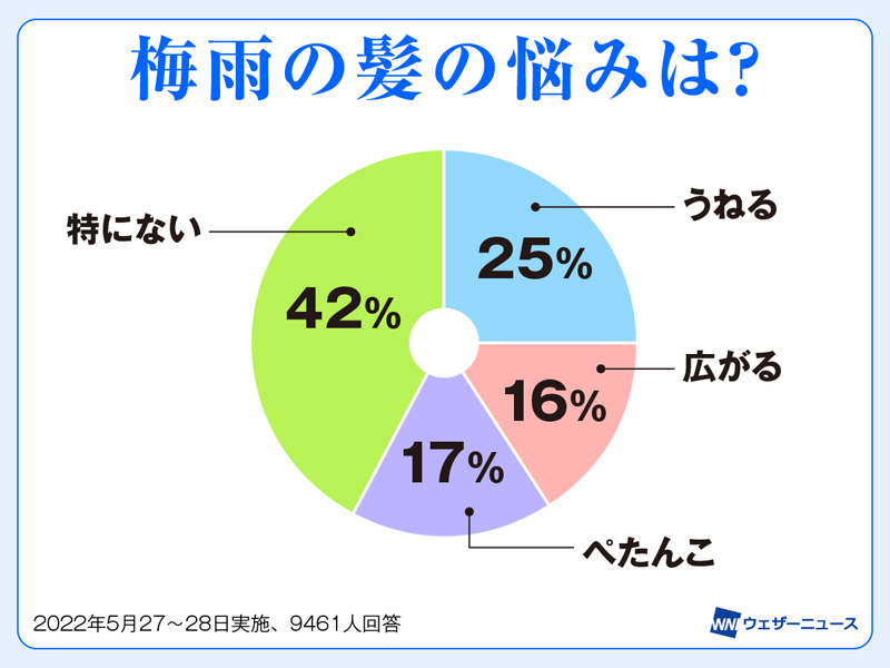 雨の日の髪は洗い方と乾かし方で変わる ウェザーニュース