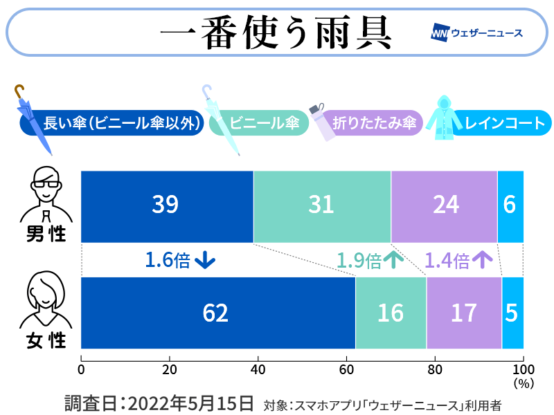 使用後の傘はドライヤーでお手入れ ウェザーニュース