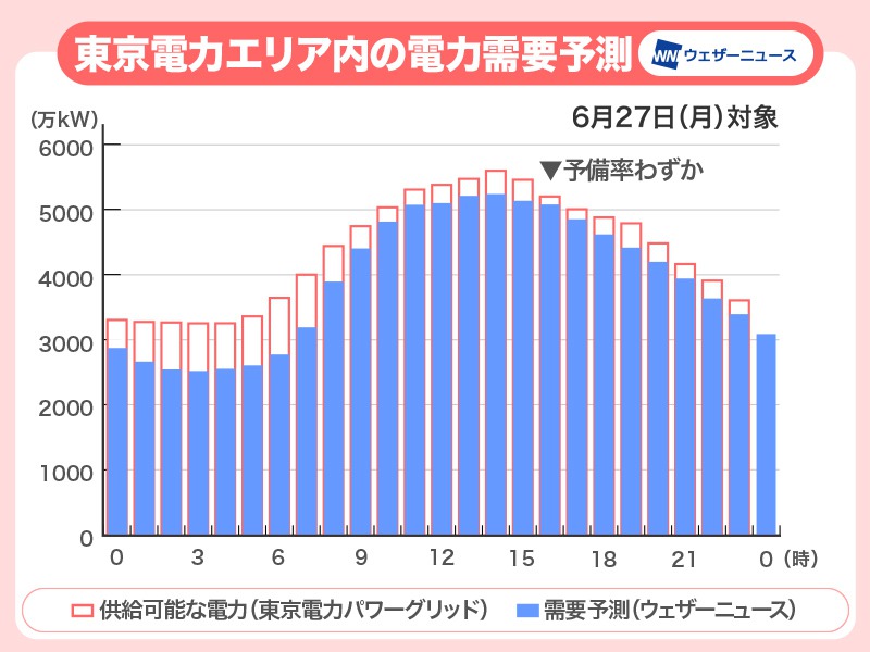 今日は冷房需要で電力需給ひっ迫か 適切なエアコン使用で熱中症予防を ウェザーニュース