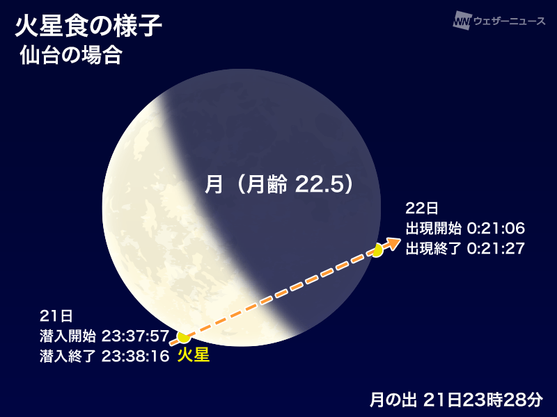 7月の天体イベント スーパームーンなど月と惑星に注目 七夕や流星群も ウェザーニュース