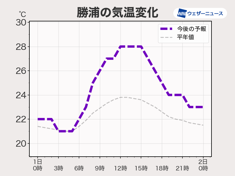 関東で一番の避暑地は 高原ではなく南の地域 ウェザーニュース