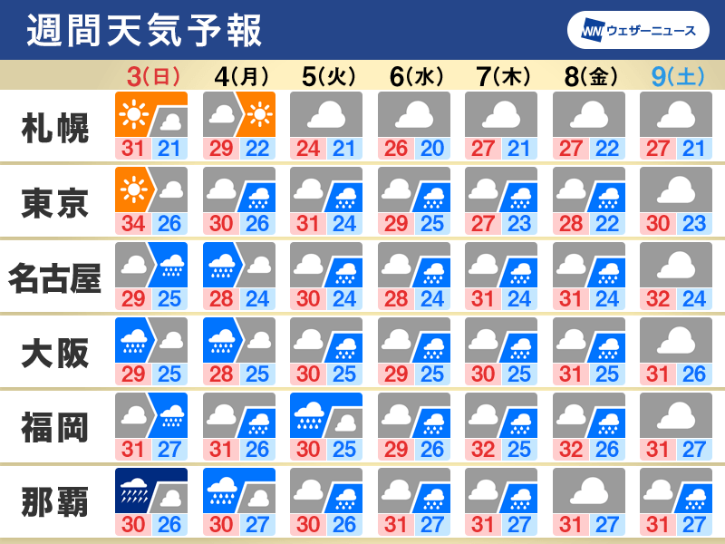 台風4号の影響で気圧変化 来週は梅雨空戻り頭痛など天気痛 気象病 に注意 ウェザーニュース