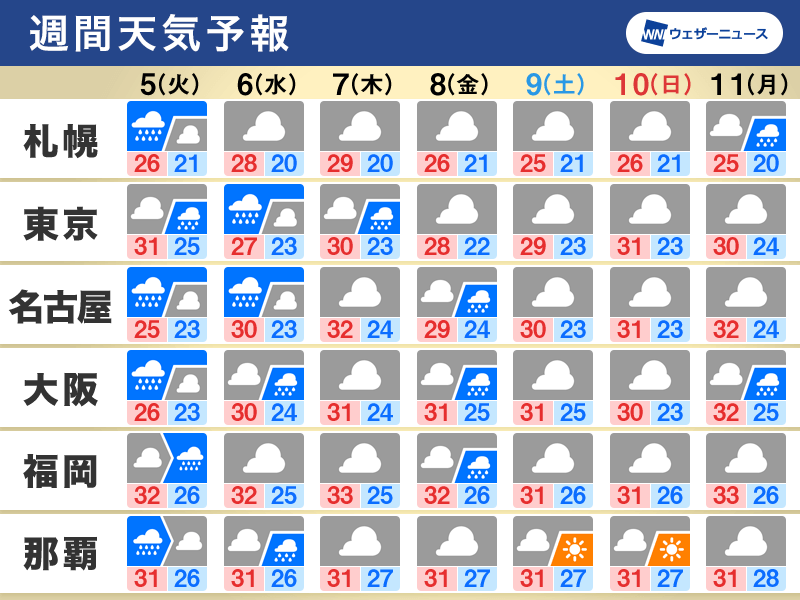 週間天気予報 戻り梅雨のような空、台風4号の動向注意 7月5日(火)～11