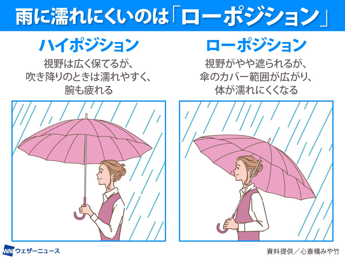 傘の持ち方でこんなに変わる？ 雨に濡れにくくなる賢い持ち方とは？ - ウェザーニュース